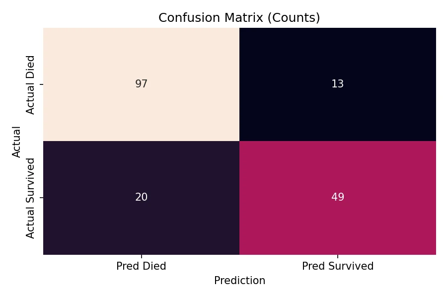 Confusion matrix showing true positives, false positives, true negatives and false negatives