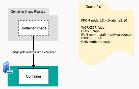 Dockerfile template