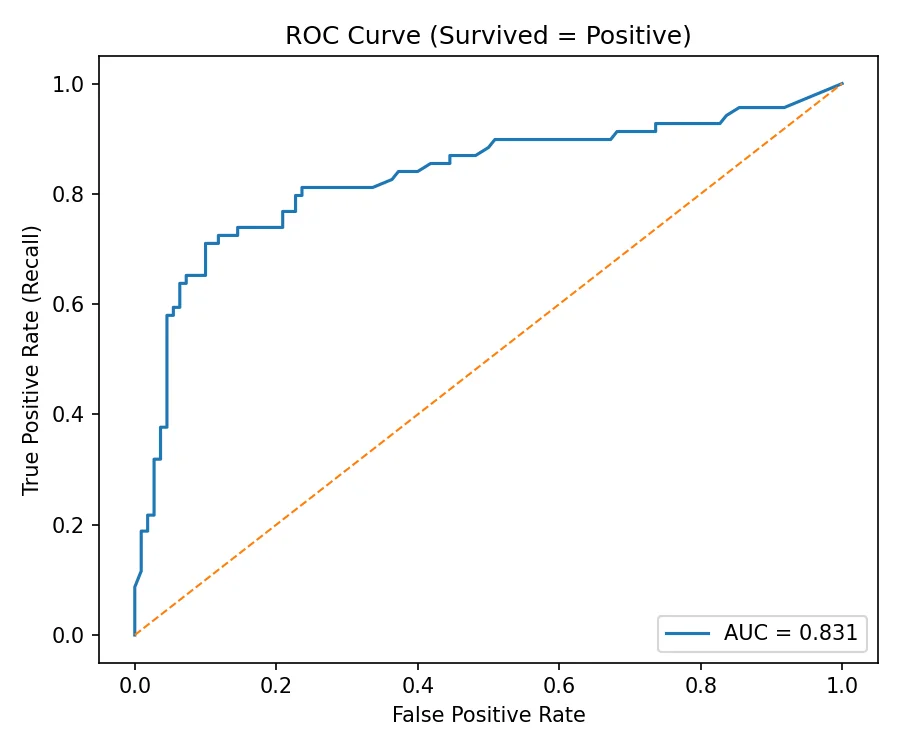 ROC curve comparing a classifier with random guessing