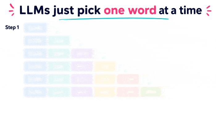 LLMs like Claude and OpenAI select words one at a time