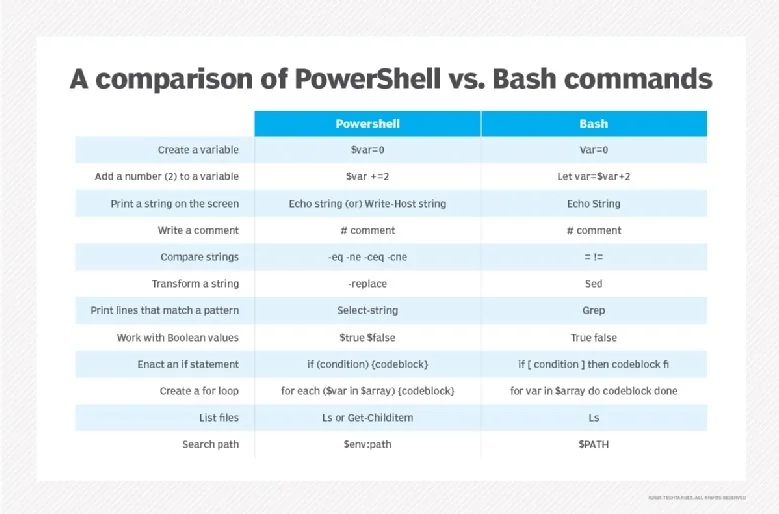 PowerShell vs Unix Shell