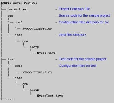 Apache Maven Tutorial Archetypes