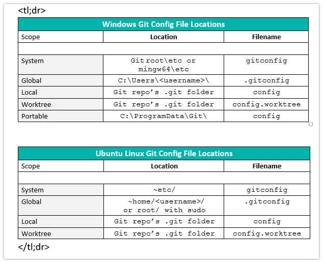 git config locations