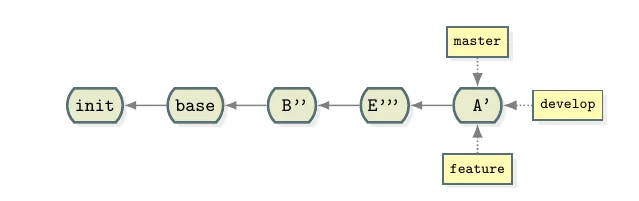 multiple Git rebase clean