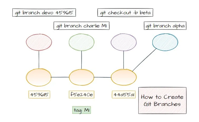 create git branch