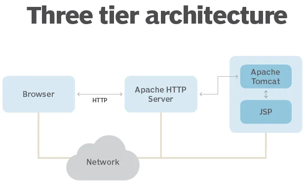 Apache Reverse Proxy and Tomcat