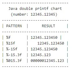 Java double printf chart