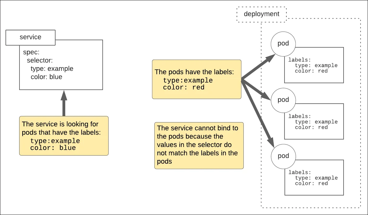 kubernetes service and deployment