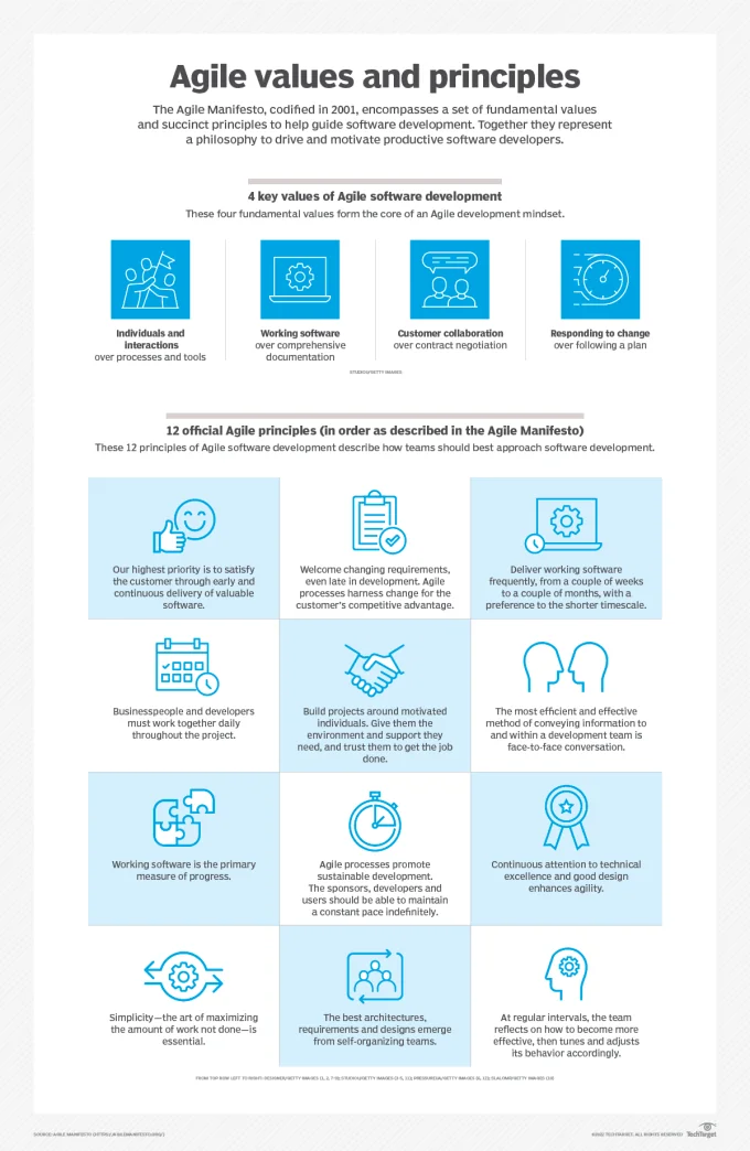 Agile Manifest principles and values