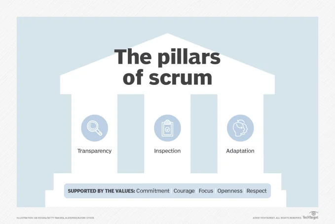 Scrum Framework Values