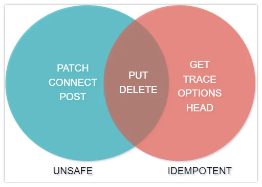 PUT vs POST comparison