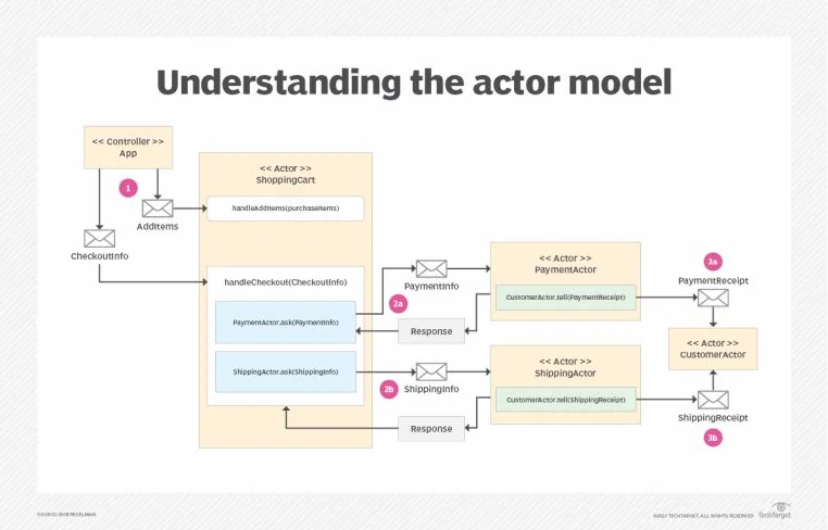 Actor model demonstration