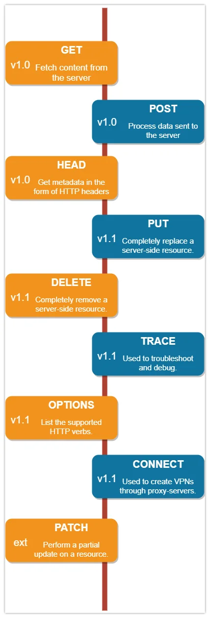 9 http methods and verbs