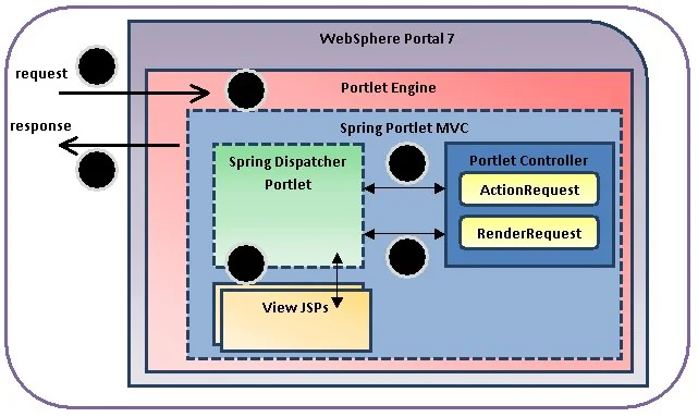 spring mvc portlet