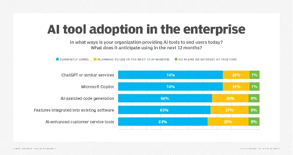 Chart showing deep commitment from enterprises to adopt and use AI assistance with coding.