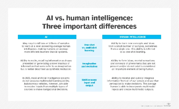 Chart comparing artificial and human intelligence differences in learning, imagination and multisensory processing.