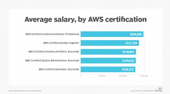 Average salary, by AWS certification