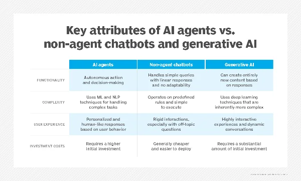 Differences between AI agents, generative AI and chatbots.