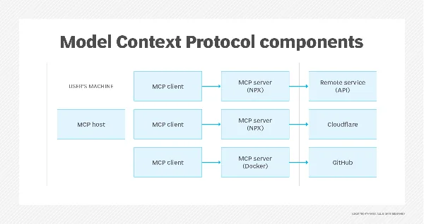MCP components table
