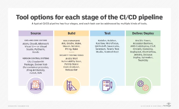 List of tool options for the source, build, test and deliver/deploy stages of the CI/CD pipeline.