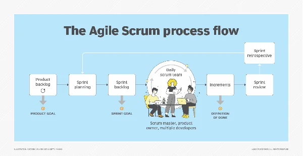 Flow chart showing the major Scrum framework events.