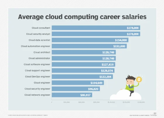 Chart showing AI and developer career paths
