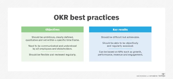 Best practices for OKRs and KPIs