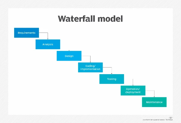The flow through Waterfall's lifecycle phases.