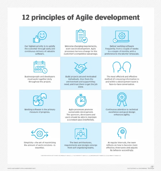 12 Principles of the Agile Manifesto.