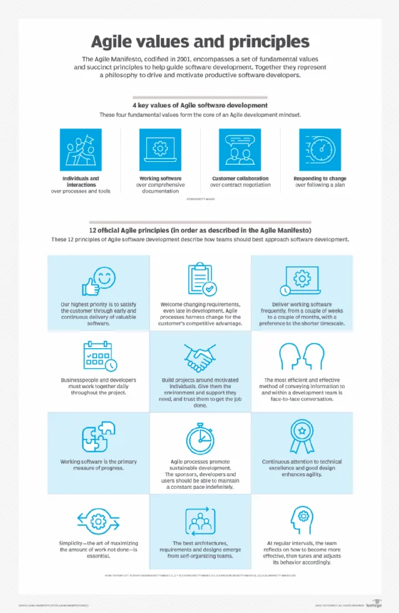 Agile values and principles infographic.