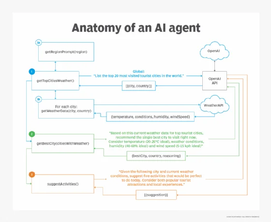 Logical diagram of an AI agent.