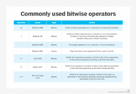 Table listing commonly used bitwise operators and actions.