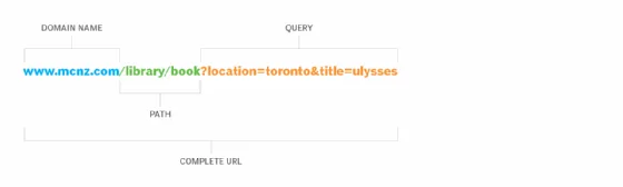 RESTful URLs and APIs.