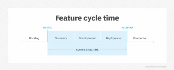 Graphic representation of how to measure feature cycle time.
