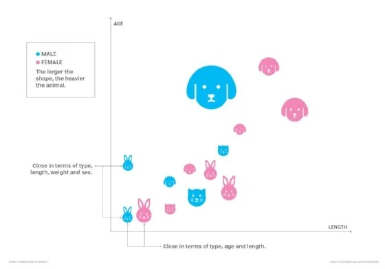 Graphical plot showing how semantics determine proximate relationships in multidimensional vector spaces.
