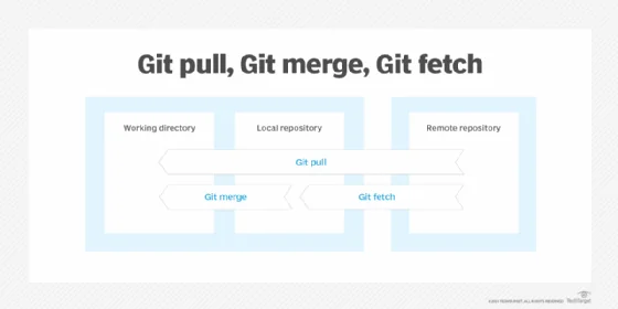Git fetch, merge and pull chart