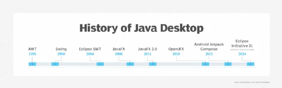 Visual showing the history of Java Desktop technology.