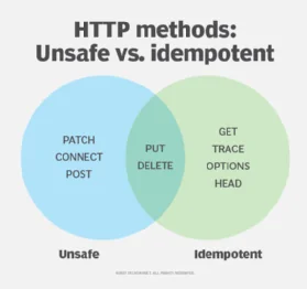 Safe vs. idempotent HTTP commands.