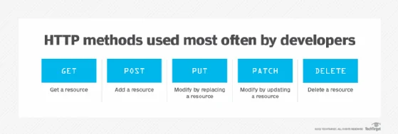 HTTP methods and naming RESTful APIs.
