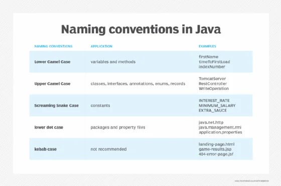 Naming conventions in Java graphic.