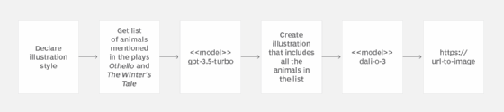 Diagram of the workflow for using the OpenAI API to generate and illustrate a list of data.