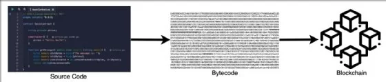 Process to create and store a smart contract on a blockchain network.