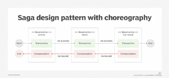 Visual showing the choreography of microservices across sagas