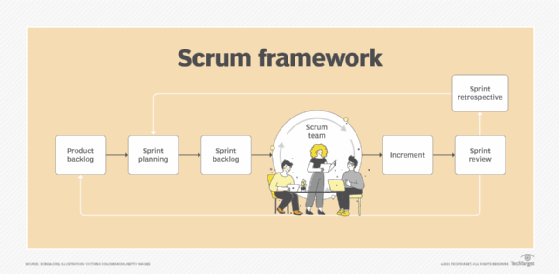 A flowchart of the Scrum methodology and process.