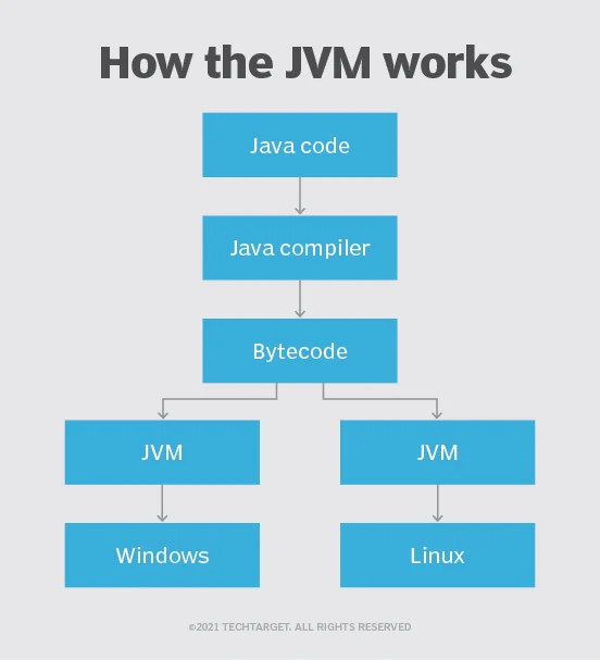 Java disadvantage JVM