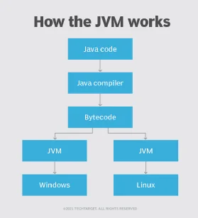 How the JVM works diagram