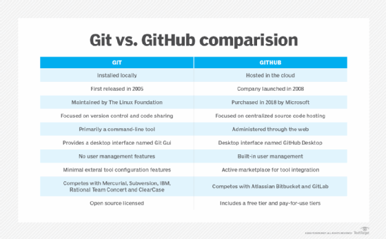 A chart showing a comparison between Git and GitHub.