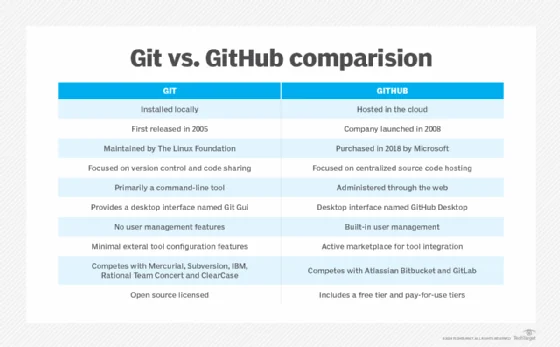 List of differences between Git versus GitHub.