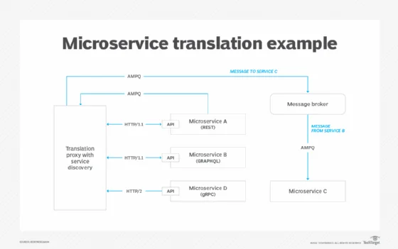 Chart showing an example of microservices data translation