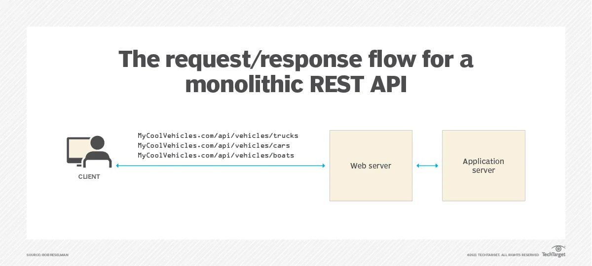 REST on the Full-Stack developer roadmap